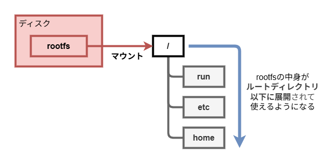 rootfsと/の関係