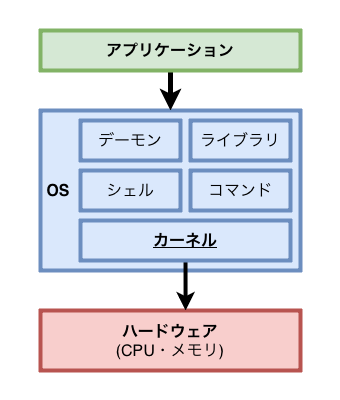 OSとカーネル