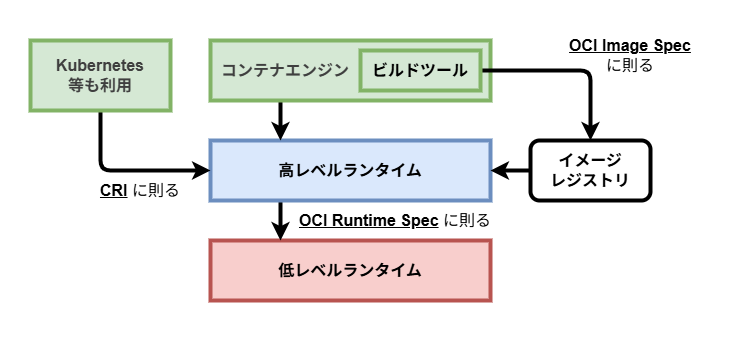 エコシステム
